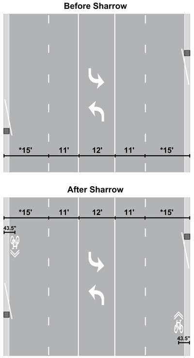 Illustration. Cross section view of MLK Boulevard before and after sharrow installation. Click here for more information.