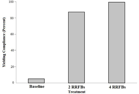 Figure 2. Graph. Yielding compliance for three conditions during nighttime observations at the third site at 1st Street and 37th Avenue S. Click here for more detail.