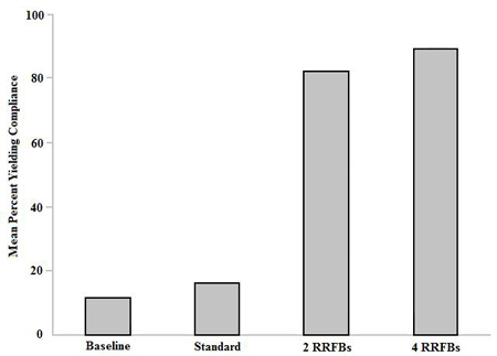 Figure 5. Graph. Driver yielding behavior at the 58th Street N site. Click here for more detail.