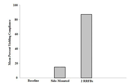 Figure 6. Graph. Relative efficacy of the side-mounted yellow beacon at the 4th Street S site. Click here for more detail.