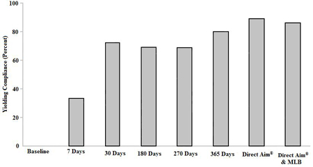 Figure 8. Graph. Yielding compliance for experiment 4 located at 4th Street and 18th Avenue S in St. Petersburg, FL. Click here for more detail.