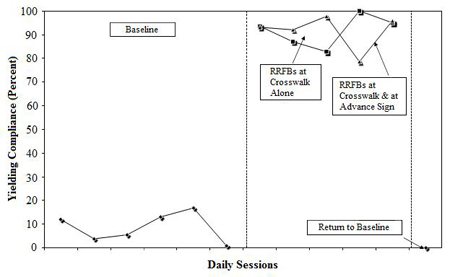 Figure 9. Graph. Yielding compliance during the baseline and the RRFBs at the crosswalk alone versus the RRFB at the crosswalk plus the RRFB at the advance sign. Click here for more detail.