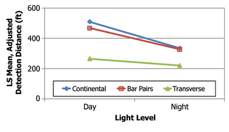 Figure 4. Graph. Least square mean detection distance by marking type and light level for study sites. This graph shows a plot of the least square mean detection distance by marking type at the study sites for day and night. LS Mean, Adjusted Detection Distance is on the y-axis with a range of 0 to 600 ft. Light Level is on the x-axis, with Day on the left and Night on the right. The graph shows three lines, representing Continental, Bar Pairs, and Transverse. Each line starts high and slopes down. Continental is on top, followed by bar pairs and transverse.