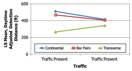 Figure 5. Graph. Least square mean daytime adjusted detection distance by marking type and traffic presence at study sites. This graph shows a plot of the least square mean daytime detection distance by marking type at the study sites for when traffic is and is not present. LS Mean, Daytime Adjusted Detection Distance is on the y-axis with a range of 0 to 600 ft. Traffic is on the x-axis, with Traffic Not Present on the left and Traffic Present on the right. The graph shows three lines, representing Continental, Bar Pairs, and Transverse. Continental and bar pairs are on top, starting high and sloping slightly down. Transverse is at the bottom and starts low and slopes up slightly.