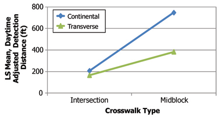 Figure 6. Graph. Least square mean daytime detection distance by marking type and location at existing sites. This graph shows a plot of the least square mean daytime detection distance by marking type at the existing intersection and midblock sites. LS Mean, Daytime Adjusted Detection Distance is on the y-axis with a range of  0 to 600 ft. Crosswalk Type is on the x-axis, with Intersection on the left and Midblock on the right. The graph shows two lines, representing Continental and Transverse. The lines start at about the same place near 200 ft and slope up, with continental reaching more than 700 ft, and transverse reaching just under 400 ft.