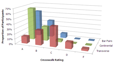 Figure 7. Graph. Rating by marking type for study sites. This bar graph shows the rating by marking type (transverse, continental, and bar pairs) for the study sites. Proportion of Participants is listed as a percent on the y-axis. The crosswalk rating from A to F is on the x-axis. In order from A to F, the ratings for transverse are 13, 30, 40, 13, and 4 percent. For continental, the ratings are 67, 29, 4, 0, and 0 percent. For bar pairs, the ratings are 55, 35, 10, 0, and 0 percent.