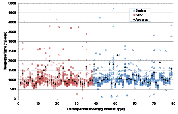 This graph shows the measured response times by vehicle/experimenter and participant. The y-axis represents the response time in milliseconds on a scale from 0 to 5,000. The x-axis represents the assigned participant identification number on a scale from 0 to 80. Data points for the sedan are represented by blue triangles, and data points for the SUV are represented by red squares. The graph also shows average response times for each participant marked with black diamonds. The majority of the data points are located toward the bottom of the graph, between 500 and 1,500 ms.