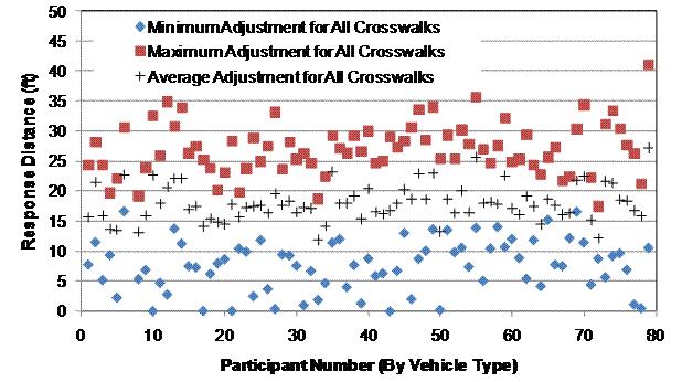 This graph shows the response distance with minimum, maximum, and average adjustment for each participant for all crosswalks. The y-axis represents the response distance on a scale from 0 to 50 ft, and the x-axis represents the assigned participant identification number on a scale from 0 to 80. The minimum adjustments are shown as blue diamonds and range from 0 to about 16 ft. The average adjustments are shown as black crosses and range from about 11 to about 27 ft. The maximum adjustments are shown as red squares and range from about 16 to 41 ft.