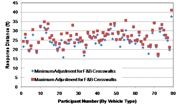 This graph shows the response distance adjustments for F&B crosswalks. The y-axis represents the response distance on a scale from 0 to 45 ft, and the x-axis represents the assigned participant identification number on a scale from 0 to 80. The minimum adjustments are shown as blue diamonds and range from about 15 to about 38 ft. The maximum adjustments are shown as red squares and range from about 17 to 41 ft.