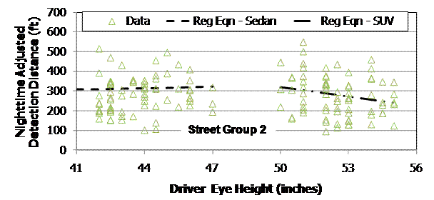 This graph shows nighttime adjusted detection distance on a scale from 0 to 700 ft on the y-axis and driver eye height on a scale of 41 to 56 inches on the x-axis. Individual data points are shown in two clusters. The first cluster shows the sedan drivers, with points extending from about 42 to 47 inches and from 100 to 400 ft in nighttime adjusted detection distances. There is a black dashed regression line for sedan drivers that runs from 41 to 47 inches, starting just above 200 ft and sloping slightly up to just below 300 ft. The second cluster of data points shows the SUV drivers, with points extending from 50 to about 55 inches and from about 50 to 500 ft in nighttime adjusted detection distances. There is a black dash-and-dot regression line for SUV drivers that runs from 50 to 55 inches, starting just below 300 ft and sloping down gradually to about 250 ft.