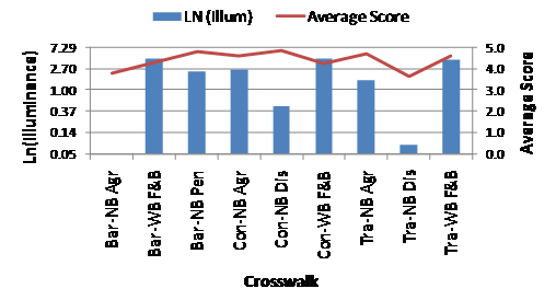This graph shows the log-illuminance value on the primary y-axis and the average score on the secondary y-axis. Nine study sites are listed on the x-axis. Blue bars represent the log-illuminance of each study site, and a red line shows the average score. The highest illuminance are the bar pairs westbound site on F&B, the continental westbound site on F&B, and the transverse westbound site on F&B. The highest average scores are the bar pairs northbound site on Penberthy and the continental northbound site on Discovery. The lowest illuminance and average score is the transverse northbound site on Discovery.