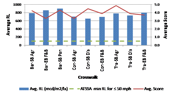 This graph shows the average retroreflected luminance (R subscript L) value on the primary y-axis and the average score on the secondary y-axis. Nine study sites are listed on the x-axis. Blue bars represent the average retroreflected luminance of each study site, and a red line shows the average score. There is a horizontal, green, dashed line at 100 mcd/m2/lx, representing the American Traffic Safety Services Association (ATSSA) minimum retroreflected luminance for 50 mi/h or less. The highest average retroreflected luminance is the bar pairs southbound site on Penberthy. The highest average score is the transverse southbound site on Agronomy. The lowest average retroreflected luminance is the continental southbound site on Discovery, and the lowest average score is the continental southbound site on Agronomy.