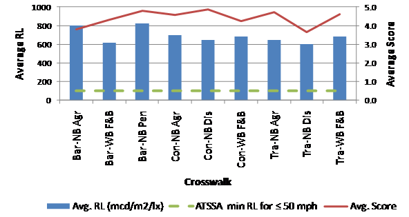 This graph shows the average retroreflected luminance (R subscript L) value on the primary y-axis and the average score on the secondary y-axis. Nine study sites are listed on the x-axis. Blue bars represent the average retroreflected luminance of each study site, and a red line shows the average score. There is a horizontal, green, dashed line at 100 mcd/m2/lx, representing the American Traffic Safety Services Association (ATSSA) minimum retroreflected luminance for 50 mi/h or less. The highest average retroreflected luminance is the bar pairs northbound site on Penberthy. The highest average score is the continental northbound site on Discovery. The lowest average retroreflected luminance andhe lowest average score is the transverse northbound site on Discovery.