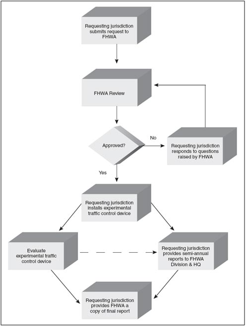 This illustration shows the process for requesting and conducting experimentations for new traffic control devices. The process begins by the requesting jurisdiction submitting a request to the Federal Highway Administration (FHWA). FHWA reviews the request. If the request is not approved, the requesting jurisdiction responds to questions raised by FHWA before sending the request back for review. If the request is approved, the requesting jurisdiction installs the experimental traffic control device. After installation, the requesting jurisdiction evaluates the experimental traffic control device and provides the FHWA Division and Headquarters with semiannual reports. The process is finished by the requesting jurisdiction and provides FHWA with a copy of the final report.