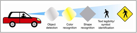This diagram shows a car with the driver's field of vision marked. Symbols show the progression of the driver's comprehension of a sign. The first characteristic is detection of an object. The second is noticing the object's color, which is yellow. The third is shape recognition, which is a diamond. The last characteristic is text legibility/symbol identification. This sign depicts a symbol of a pedestrian walking. These four characteristics finally come together as the driver discerns that the sign is a pedestrian crossing sign.