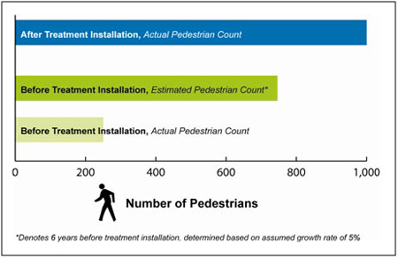 A bar graph shows the actual before treatment pedestrian count (250 pedestrians), the estimated before treatment pedestrian count (746 pedestrians), and the actual after treatment pedestrian count (1,000 pedestrians). An assumed growth rate of 5 percent from before to after treatment installation greatly overestimates the actual pedestrian volume.