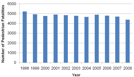 Figure 1. Graph. Total pedestrian fatalities. Click here for more information.