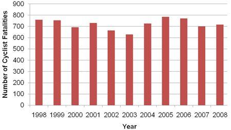 Figure 2. Graph. Total bicyclist fatalities. Click here for more information.