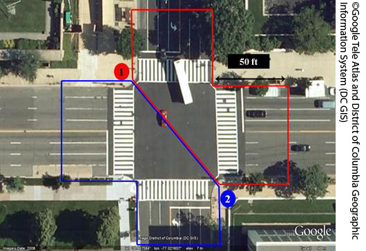 Figure 5. Photo. Signalized and stop-controlled (all-way) intersection data collection configuration. This photo shows an aerial view of the areas of responsibility for two data collectors for a signalized and stop-controlled intersection. It is a four-way intersection with four crosswalks. The areas of responsibility for two data collectors are sectioned by color. There is a red circle labeled 1 at the top left side of the intersection and a blue circle labeled 2 diagonally across from it at the bottom right side of the intersection. There is a red outline around the top and right side of the intersection to indicate the area that the first collector should observe. There is a blue outline around the bottom and left side of the intersection to indicate the area that the second collector should observe.