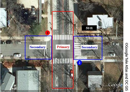 Figure 6. Photo. Partially stop-controlled (one- or two-way) intersection data collection configuration. This photo shows an aerial view of a partially stop-controlled (one- or two-way) intersection. It is a four-way intersection with four crosswalks. The areas of responsibility for two data collectors are sectioned by color. There is a red circle labeled 1 at the top left side of the intersection and a blue circle labeled 2 diagonally across from it at the bottom right side of the intersection. A red box marked primary encompasses the vertical street, including the middle of the intersection, indicating the area that the first collector should observe. There are two blue boxes on the horizontal street on either side of the red box and are marked secondary, indicating the area that the second collector should observe. The length of each blue box is 50 ft (15.25 m).