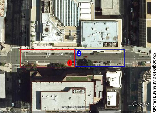 Figure 8. Photo. Midblock location with no crosswalk data collection configuration. This photo shows an aerial view of a city block to illustrate the areas of responsibility for data collectors for a midblock location with no crosswalk. The areas of responsibility for two data collectors are sectioned by color. The main road runs horizontally. There is a red box with a red circle labeled 1 encompassing the left half of the block to indicate the area that the first collector should observe. Additionally, there is a blue box with a blue circle labeled 2 encompassing the second half of the block to indicate the area that the second collector should observe. The block is surrounded by buildings and sidewalks.