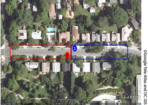 Figure 10. Photo. Location with driveways/alleys data collection configuration. This photo shows an aerial view of a horizontally configured residential street. Houses line both sides of the street and have driveways that connect to the street. Sidewalks and trees also line the street. The areas of responsibility for two data collectors are sectioned by color. There is a red box with a red circled labeled 1 encompassing the left half of the street to indicate the area where the first data collector should observe. There is a blue box with a blue circle numbered 2 encompassing the right half of the street to indicate the area where the second data collector should observe.