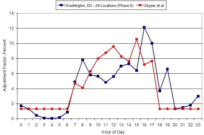 Figure 18. Graph. Pedestrian adjustment factors by time of day. This graph shows pedestrian adjustment factors by time of day. The y-axis shows the adjustment factor in percent from zero to 14 percent in increments of 2 percent. The x-axis shows hour of day from zero to 23 h in increments of 1 h. There are two lines on the graph: Washington, DC—all locations (phase II) in blue and Zegeer et al. in red. The blue line is below the 2 percent adjustment factor level for the first 7 hours and then trends up to account for the morning commute at hour 8 to about 8 percent. A small dip occurs during the lunch hours (hours 11 and 12), followed by a high upward trend in the evening commute hours (between hours 16 and 17). The peak of the curve occurs at 12 percent. A small peak occurs at hour 19, followed by a significant drop off from hour 20 to 23. The plot of the red line is similar to the blue line. However, during the midday periods, there is more of an upward trend between hours 9 and 12. The highest adjustment factor peak for the red line occurs at hour 15 at slightly higher than 10 percent.