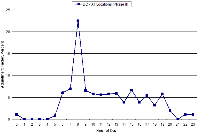 Figure 19. Graph. Bicyclist adjustment factors by time of day. This graph shows bicyclist adjustment factors by time of day. The y-axis shows the adjustment factor in percent from zero to 25 percent in increments of 5 percent. The x-axis shows hour of day from zero to 23 h in increments of 1 h. There is one line on the graph: Washington, DC—all locations (phase II). The line has a flat profile at the early hours of the day, with the data at or slightly above 0 percent between the hours 0 and 5. A large upward trend occurs between hours 6 and 8, with a peak adjustment factor of over 22 percent. A sharp decline occurs, and there is a fairly flat plateau between the hours 9 and 19, with adjustment factors between 4 and 6 percent. The line falls below 5 percent between hours 20 and 23.