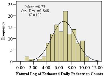 Figure 21. Graph. Frequency distribution of estimated pedestrian counts with logarithmically transformed data (natural log). The bar graph shows frequency on the y-axis from zero to 25 in increments of 5 and the natural log of estimated daily pedestrian counts on the x-axis from zero to 12 in increments of 2. The mean equals 6.73, the standard deviation equals 1.848, and N equals 122. The graph has a peak proportion in the middle of the graph, with the data dropping off on both sides of the peak. The transformed data are close to a normal distribution, and the overall data resemble a bell curve. 