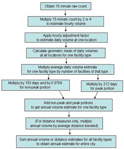 Figure 22. Illustration. Process flow diagram for aggregation procedure. This illustration shows a flow diagram for the aggregation procedure. The aggregation procedure consists of multiple steps that starts with raw 15-min counts and ends with an annual estimate for an entire city.