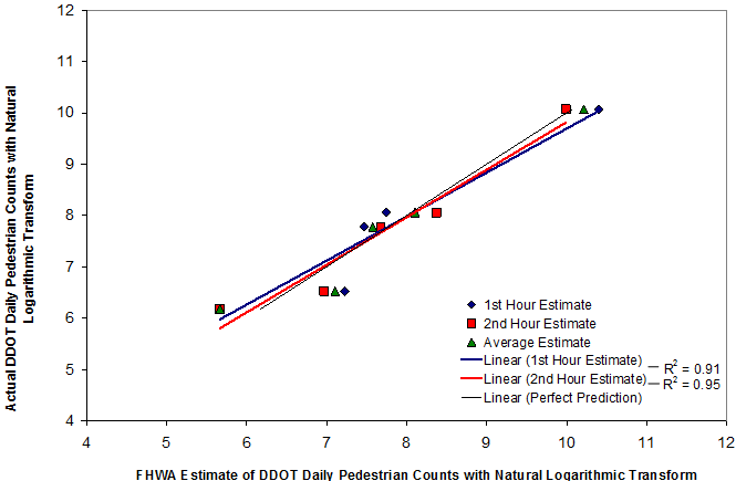 Figure 23. Graph. Comparison of actual DDOT pedestrian counts to estimated counts using phase II technique with DDOT data. This graph shows a comparison of actual District Department of Transportation (DDOT) pedestrian counts to estimated counts using the phase II technique with DDOT data. Actual DDOT daily pedestrian counts with natural logarithmic transformation is on the y-axis from 4 to 12 in increments of 1. Federal Highway Administration estimate of DDOT daily pedestrian counts with natural logarithmic transformation is on the x-axis from 4 to 12 in increments of 1.  The three trendlines (linear first hour estimate, linear second hour estimate, and linear perfect prediction) start in the lower left and increase to the upper right at around a 45-degree angle from the x-axis. The trendlines are in close proximity to each other and follow a similar pattern. The data points (first hour estimate, second hour estimate, and average estimate) are on or very close to the trendlines and are near the middle and/or ends of the trendlines.