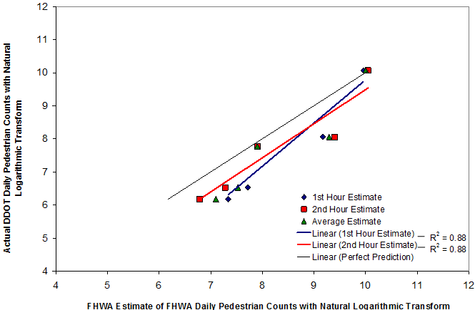 Figure 24. Graph. Comparison of actual DDOT pedestrian counts to estimated counts using phase II technique with FHWA data. This graph shows a comparison of actual District Department of Transportation (DDOT) pedestrian counts to estimated counts using the phase II technique with Federal Highway Administration (FHWA) data. Actual DDOT daily pedestrian counts with natural logarithmic transformation is on the y-axis from 4 to 12 in increments of 1. FHWA estimate of FHWA daily pedestrian counts with natural logarithmic transformation is on the x-axis from 4 to 12 in increments of 1. The three trendlines (linear first hour estimate, linear second hour estimate, and linear perfect prediction) start in the lower left and increase to the upper right at around a 45-degree angle from the x-axis. The trendlines are in close proximity to each other. The data points (first hour estimate, second hour estimate, and average estimate) are on or very close to the trendlines and are near the lower end of the trendlines.