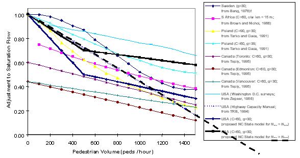 Comparison of A pbT with other adjustment factors for pedestrians.