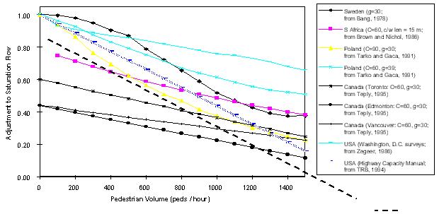 Figure 4. Comparison of various right-turn saturation flow adjustment factors due to pedestrians