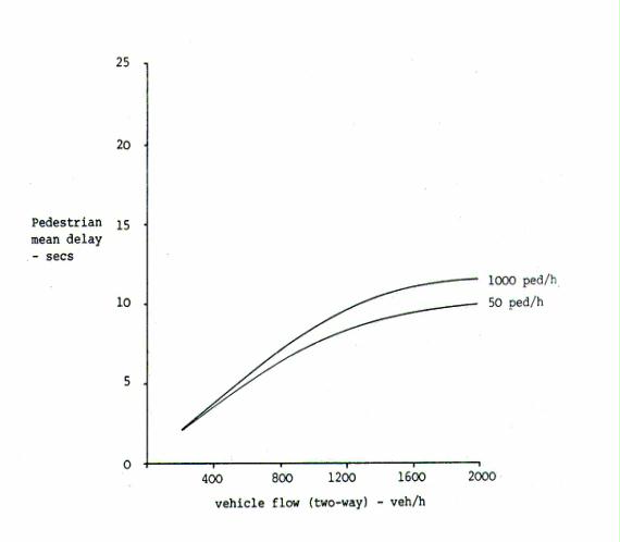 Simulation results of pedestrian dealy at fixed-time Pelican crossings in Great Britain.