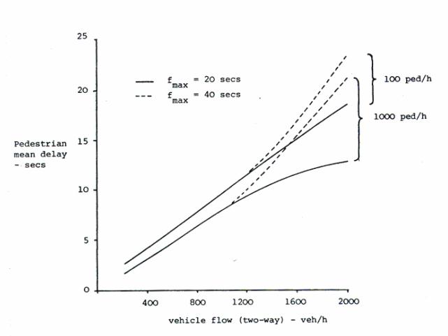 Simulation results of pedestrian delay at vehicle-actuated Pelican crossings in Great Britain.