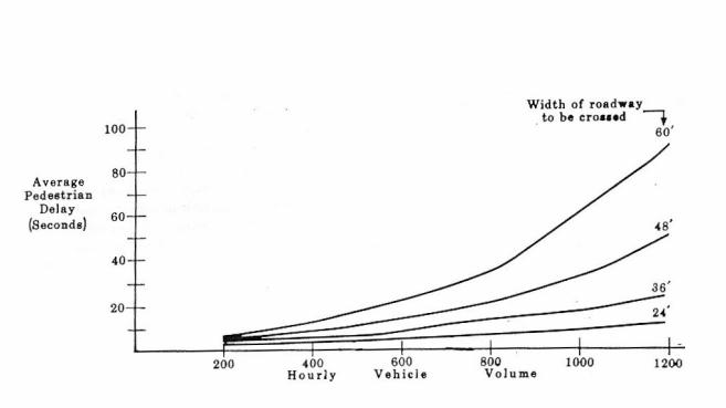 Effect of crossing width and conflicting vehicle volume on pedestrian delay.