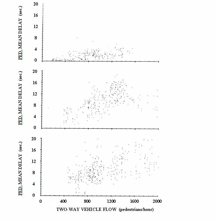 Field Measurements of pedestrian delay at midblock crossings in Great Britain.