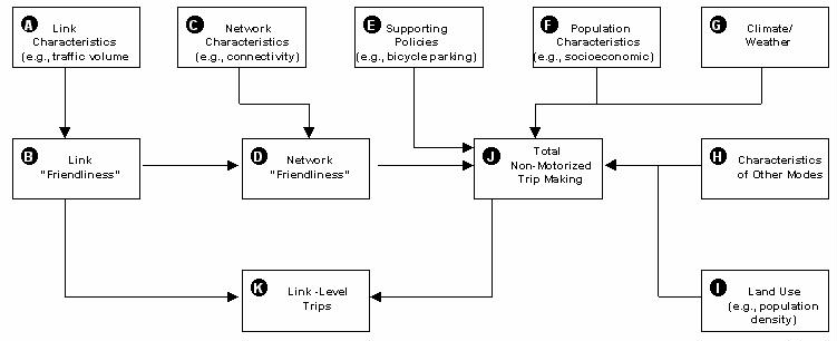 Figure 2.3 Relationship of Factors Influencing Non-Motorized Travel