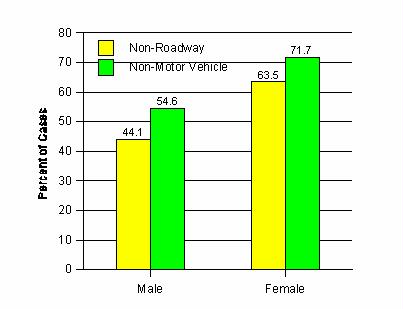 Figure 10. Percentage of pedestrians injured in non-roadway locations or in events not involving a motor vehicle, by gender of pedestrian.