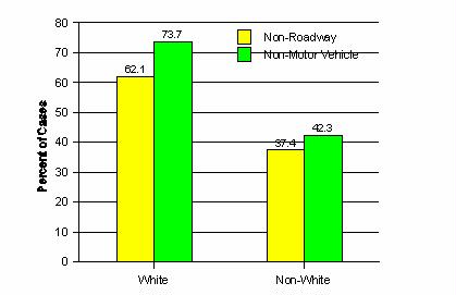 Figure 11. Percentage of pedestrians injured in non-roadway locations or in events not involving a motor vehicle, by race of pedestrian.