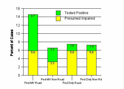 Figure 12. Percentage of pedestrians reported using alcohol by type of pedestrian injury event.