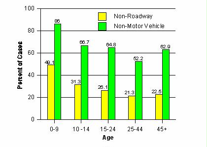 Figure 3. Percentage of bicyclists injured in non-roadway locations or in events not involving a motor vehicle, by age of bicyclist.