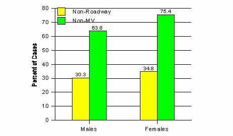 Figure 4. Percentage of bicyclists injured in non-roadway locations or in events not involving a motor vehicle, by gender of bicyclist.