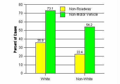 Figure 5. Percentage of bicyclists injured in non-roadway locations or in events not involving a motor vehicle, by race of bicyclist.