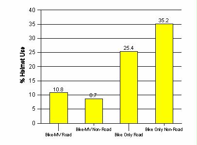 Figure 6. Percentage of bicyclists wearing a helmet by type of bicyclist injury event.