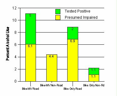 Figure 7. Percentage of bicyclists reported using alcohol by type of bicycle injury event.