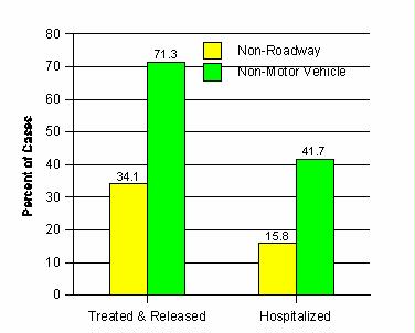 Figure 8. Percentage of non-roadway or non-motor vehicle cases among injured bicyclists who were treated and released and among those hospitalized.