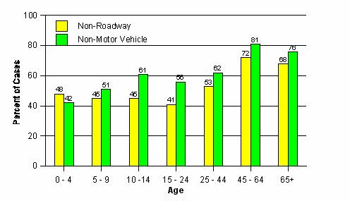 Figure 9. Percentage of pedestrians injured in non-roadway locations in events not involving a motor vehicle, by age of pedestrian.