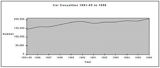 Figure 1A. Car Occupant Casualties